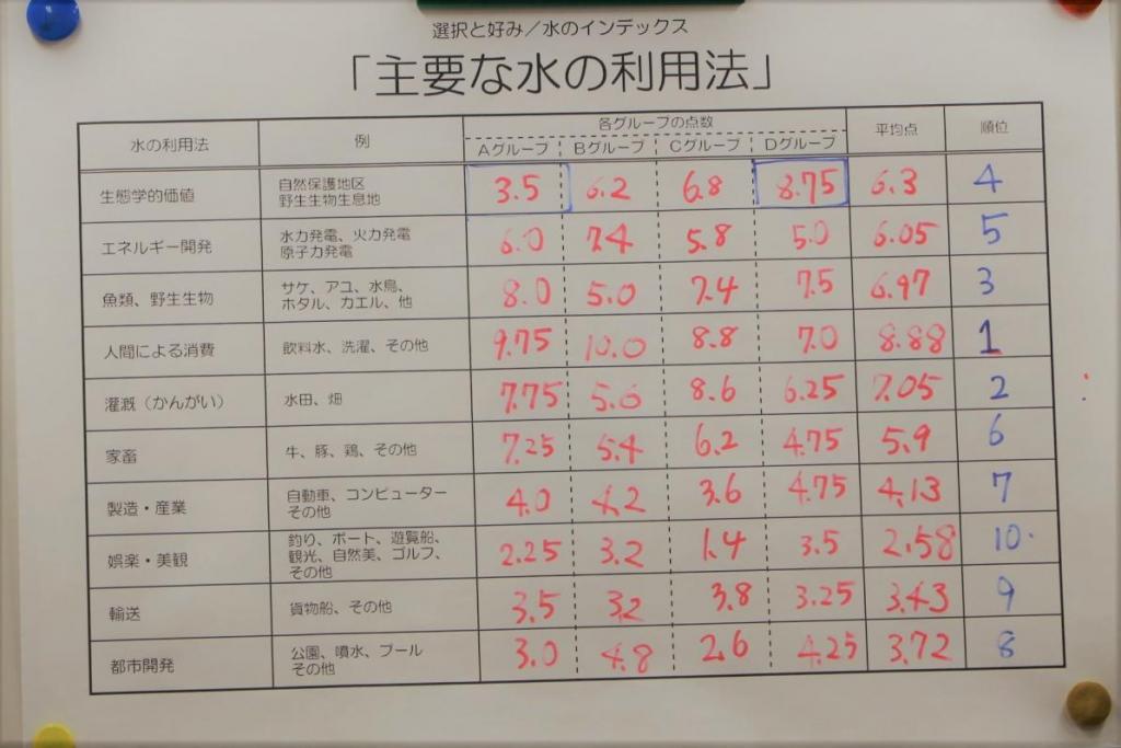 水の配分に関する重要な決断を迫られることも！