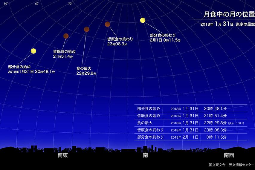 皆既月食は午後10時ごろ（画像・国立天文台）