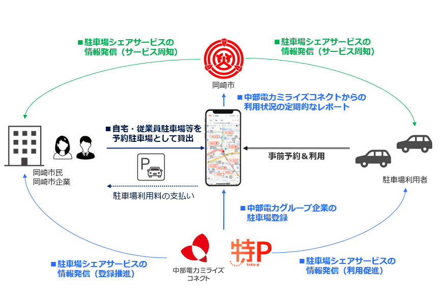 駐車場シェアサービスの連携協定