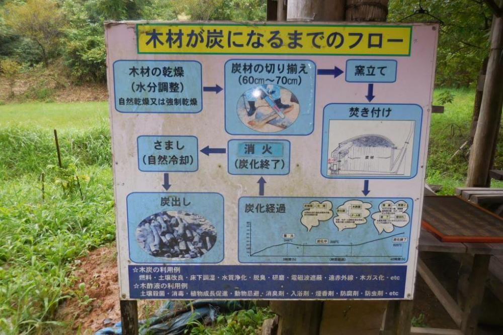 炭焼きの工程表があります