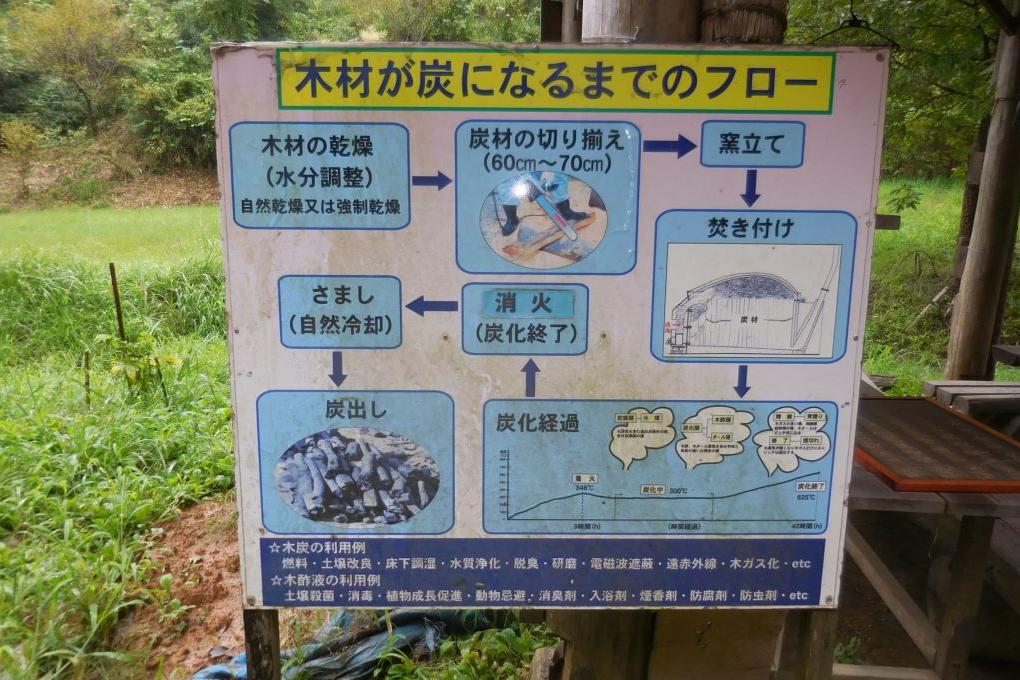 炭焼きの工程表があります