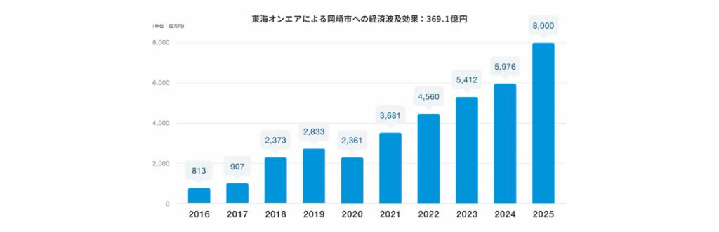 10年間の功績はすさまじい！