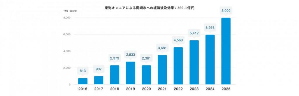 10年間の功績はすさまじい！